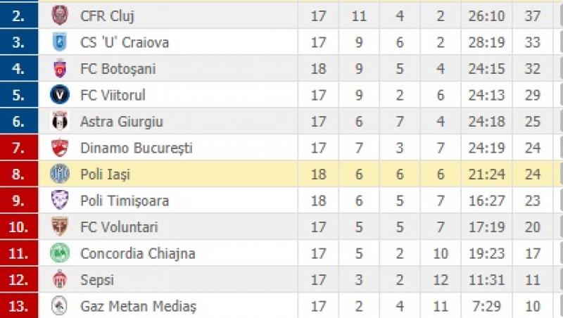 Surpriză uriașă în Copou! Trică îl bate pe Dică în Poli Iași - FCSB 1-0, iar roș-albaștrii sunt la mâna lui Dinamo pentru a nu pierde locul 1