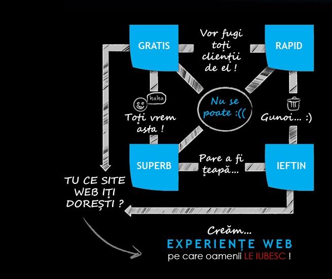 Serviciile de web design, indispensabile site-urilor care vor sa isi fidelizeze clientii