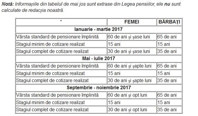 S-a schimbat tot. Persoanele care vor să se pensioneze &icirc;n 2017 trebuie să &icirc;ndeplinească mai multe criterii!