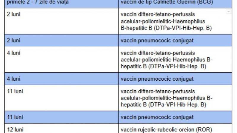 Calendarul național de VACCINARE 2018.  Vaccinurile recomandate încă din prima zi de viață!