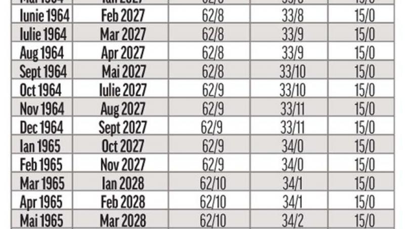 Lege pensii. Tabelul complet: Când ieși la pensie în funcție de anul nașterii?