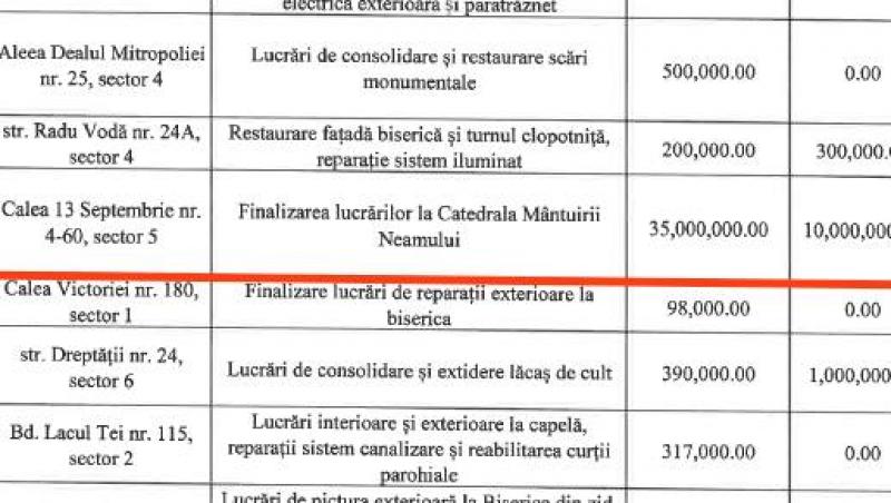 Schimbare radicală de planuri! Primăria Muncipiului București vrea să aloce încă 10 milioane de lei Catedralei Mântuirii Neamului