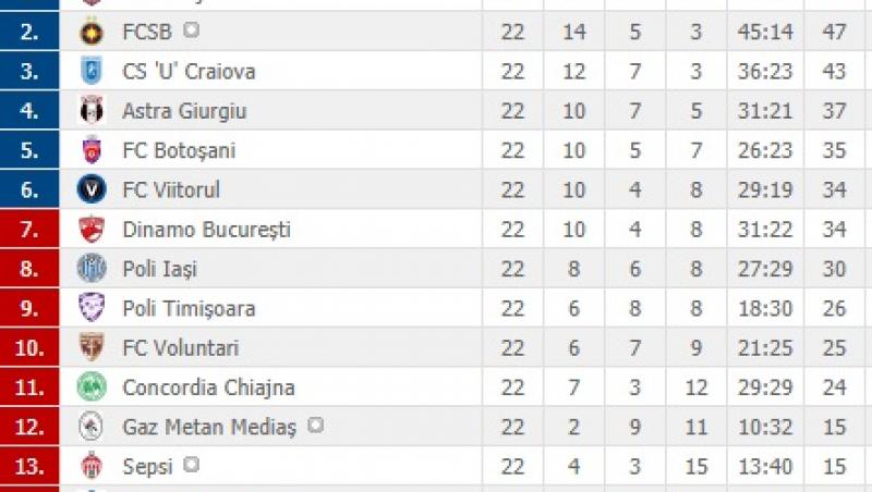 Surpriză uriașă în calculele pentru supremația în Liga 1: CFR Cluj, FCSB sau CS ”U” Craiova, care e favorita principală la titlul de campioană