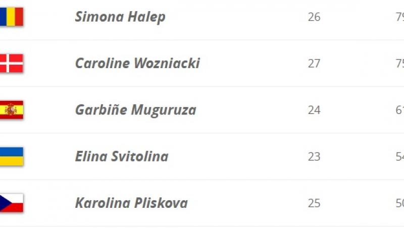 OFICIAL: Simona Halep, din nou regina tenisului feminin! Anunțul de ultimă oră al celor de la WTA