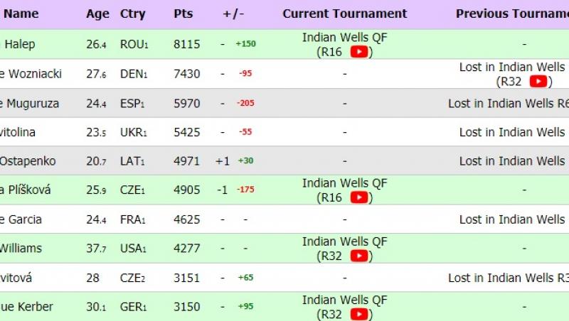 Simona Halep, veste uriașă de la Indian Wells! Ce se întâmplă cu clasamentul WTA după ce Caroline Wozniacki a fost și ea eliminată
