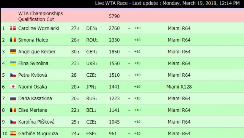 Clasament WTA. Ce se întâmplă cu Simona Halep în ierarhia mondială după ce a pierdut la Indian Wells în semifinale