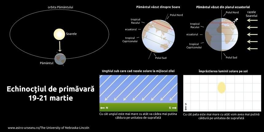 Echinocţiul de primăvară 2018. Primăvara astronomică &icirc;ncepe ASTĂZI! &bdquo;După &laquo;Mărţişor&raquo;, &laquo;Babe&raquo; şi &laquo;Moşi&raquo;, după &laquo;zăpada mieilor&raquo;, &icirc;ncepe PRIMĂVARĂ!&rdquo; Cum ne influențează