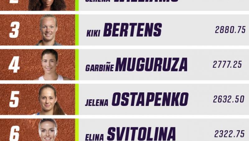 Simona Halep, cea mai bună dintre cele mai bune din circuitul WTA pe zgură! România dă 2 jucătoare în top 10 al celor mai eficiente sportive pe zgură!