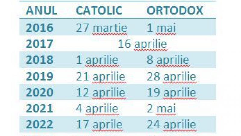 PAȘTE 2018. De ce catolicii sărbătoresc Paştele în altă zi, faţă de ortodocşi. Calendarul sărbătorii Pascale, până în 2026