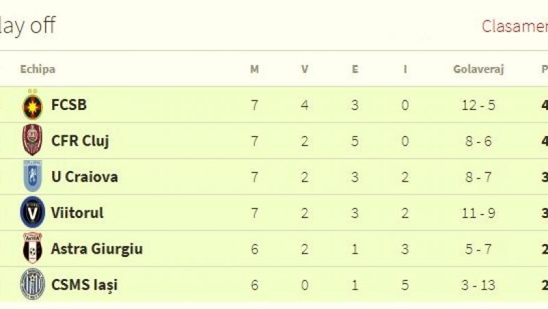 FCSB - CFR Cluj 1-1, o remiză cât 70% din titlu pentru steliști în opinia lui Becali, dar un meci modest în urma căruia nicio echipă nu merită titlul, în opinia lui Pintilii
