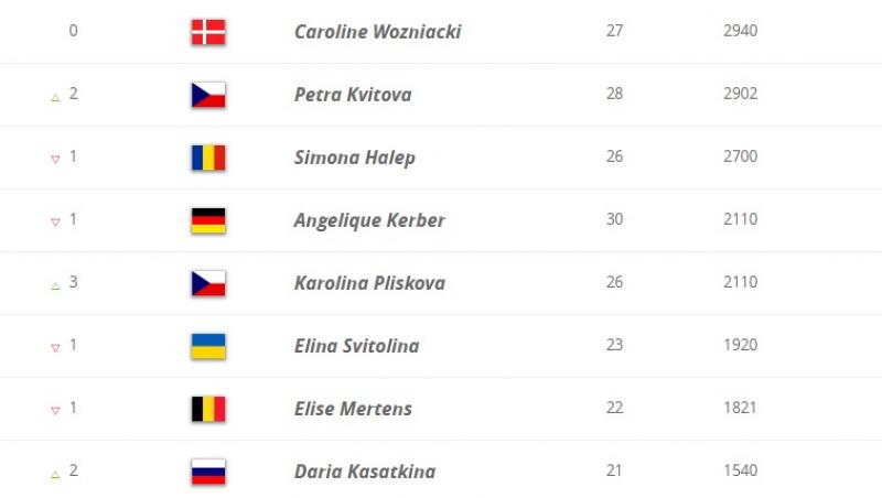 Simona Halep, cădere în clasamentul WTA Race care duce la Turneul Campioanelor! La general, românca a ajuns la 28 de săptămâni de supremație