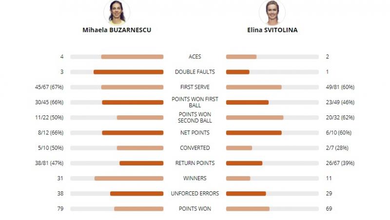 BREAKING NEWS! Mihaela Buzărnescu, performanță de excepție la Roland Garros 2018: calificare în ”optimi”, după o victorie de senzație cu Elina Svitolina