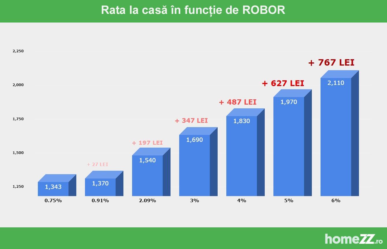 Ai rate la bancă? Vezi cu c&acirc;t vei plăti mai mult dacă ROBOR continuă să crească!