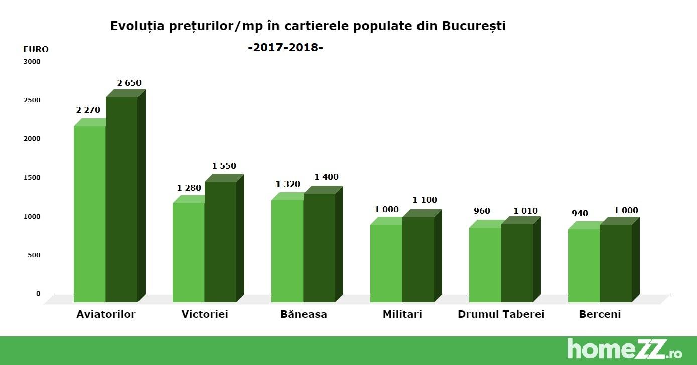 Te muți &icirc;n casă nouă? Iată cu c&acirc;t s-au scumpit apartamentele, &icirc;n cele mai populate cartiere din București!
