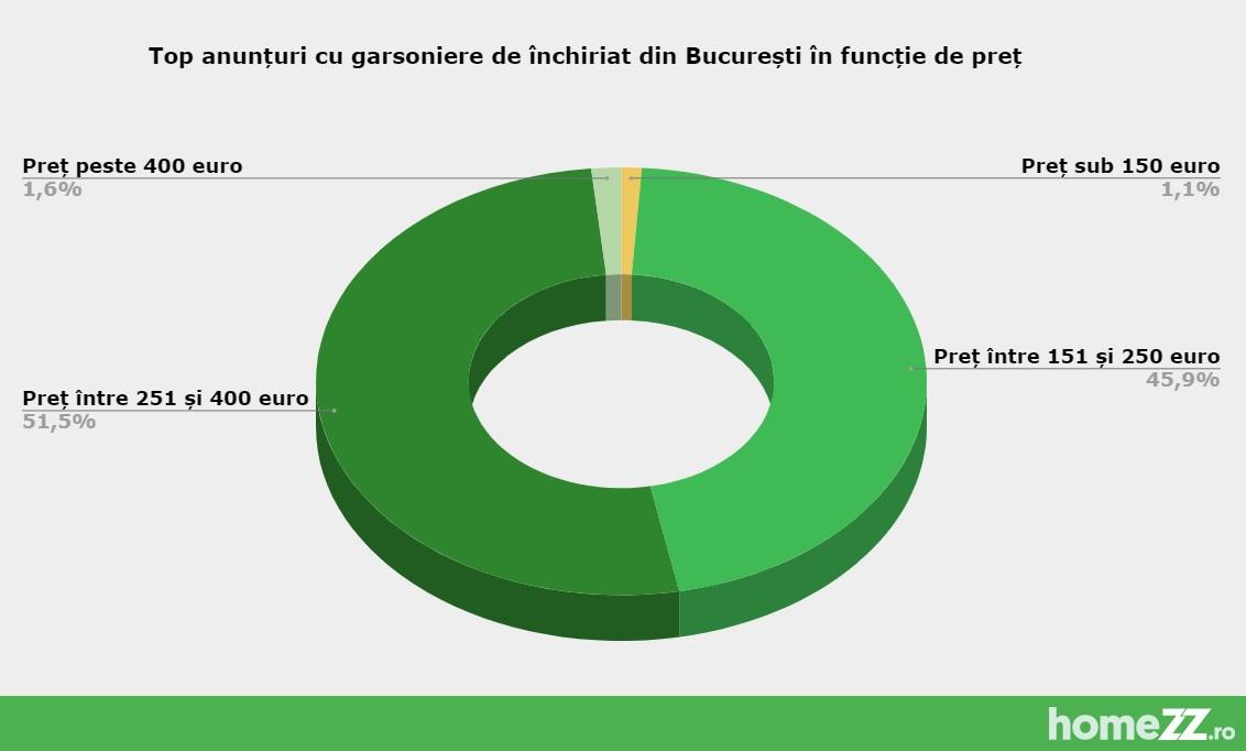Top anunțuri cu garsoniere de &icirc;nchiriat &icirc;n București, ordonate după preț