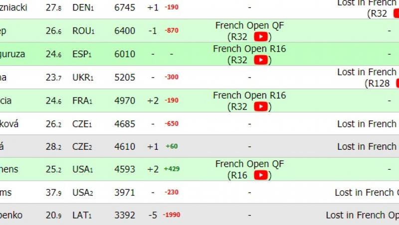 Surpriză uriașă la Roland Garros! Liderul clasamentului live WTA, Caroline Wozniacki, eliminată! Cum poate reveni Simona Halep pe locul 1
