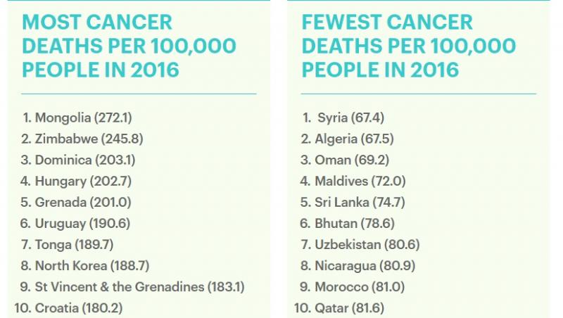 Țările în care oamenii mor pe capete, din cauza cancerului! Care este statul cu cea mai mică rată de mortalitate