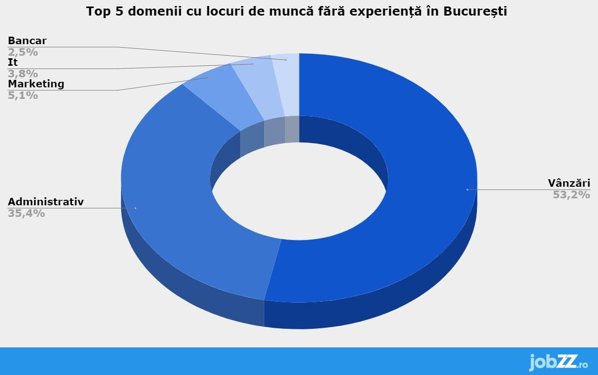 5 domenii &icirc;n care te poți angaja fără să ai nevoie de experiență
