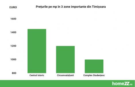 Vrei să te muți în Timișoara? Află care sunt prețurile apartamentelor in 3 zone principale