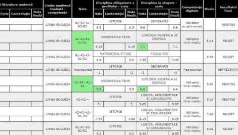 REZULTATE BACALAUREAT 2018 EDU.RO. REZULTATELE afișate pe site-ul BACALAUREAT.EDU.RO! Câte note de 10 S-AU LUAT ÎN ROMÂNIA!