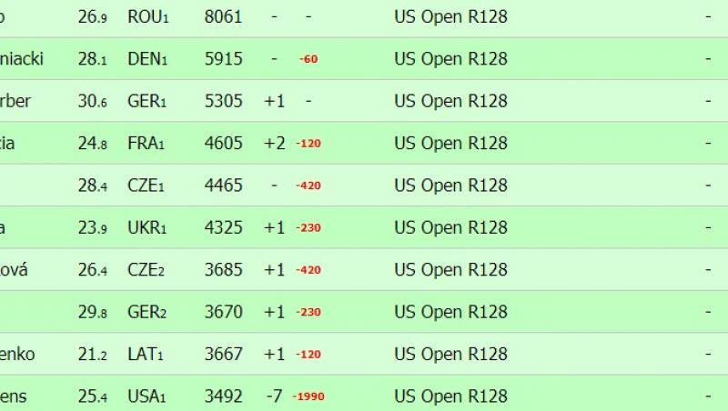 WTA a publicat clasamentul înainte de US Open! Simona Halep se apropie de top 10 în clasamentul all-time al liderelor mondiale