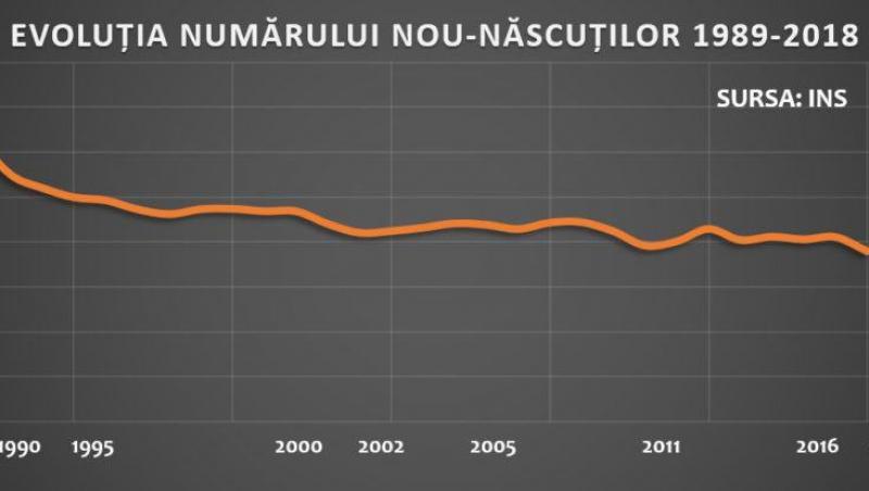Record negativ. În 2018, în România, s-au născut cei mai puțini copii, de la decretul lui Ceaușescu și până acum