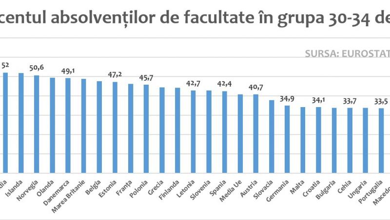 România iar la coada clasamentului. Ponderea absolvenților de facultate la cel mai mic nivel din ultimii cinci ani