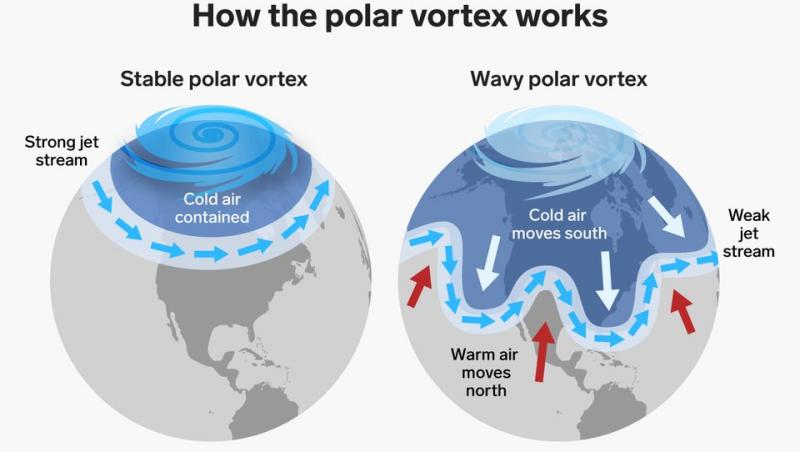 Alertă de vortex polar în România! Meteorologii anunță cea mai grea iarnă din ultimii 30 de ani