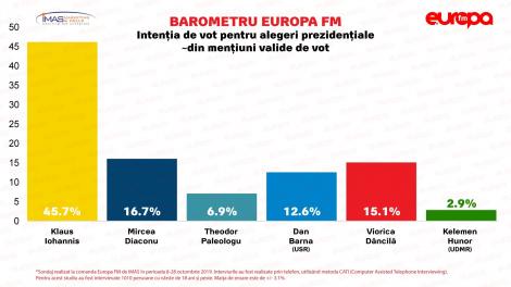 Barometru Europa FM - Topul intenţiilor de vot la prezidenţiale Klaus Iohannis - 45,7 %, Mircea Diaconu - 16.7%, Viorica Dăncilă - 15,1%, Dan Barna - 12,6%/ Pentru parlamentare, topul este condus de PNL, urmat de PSD şi de USR