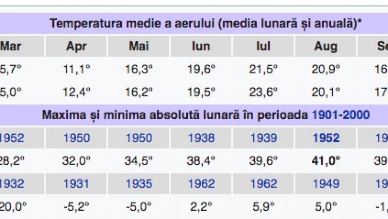 Temperatura medie a aerului (media lunară și anuală)