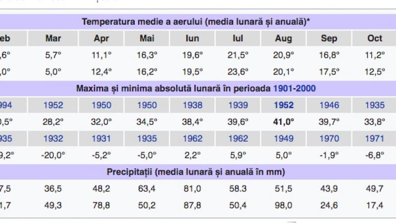 Valori termice iarnă România
