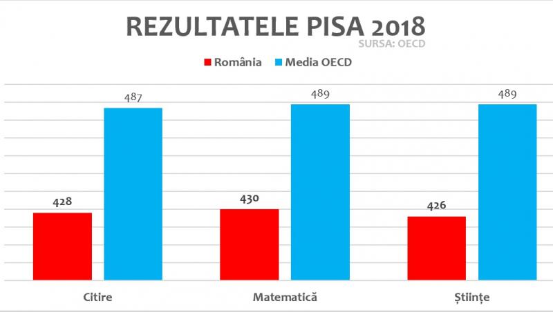 Rezultate PISA 2018: Dezastru în învățământul din România! Procentul analfabetismului funcțional a crescut la 44%