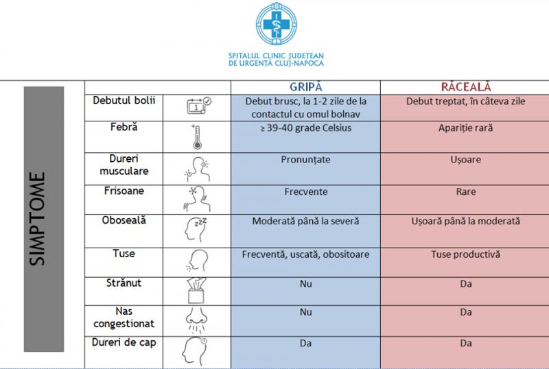 A început sezonul virozelor. Cum îți dai seama dacă ai răceală sau gripă? Metoda recomandată de medici