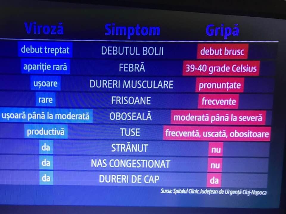 Viroză sau gripă? Care sunt semnele vitale prin care recunoști boala de care suferi. Tabelul care a ajutat mii de români să înțeleagă diferența