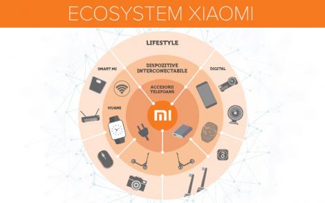 Ecosystem xiaomi: 7+ echipamente smart Xiaomi de care te vei indragosti