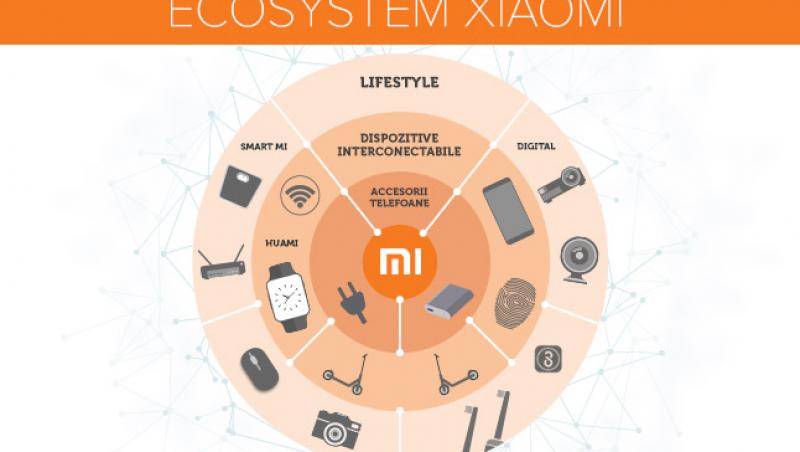 Ecosystem xiaomi: 7+ echipamente smart Xiaomi de care te vei indragosti