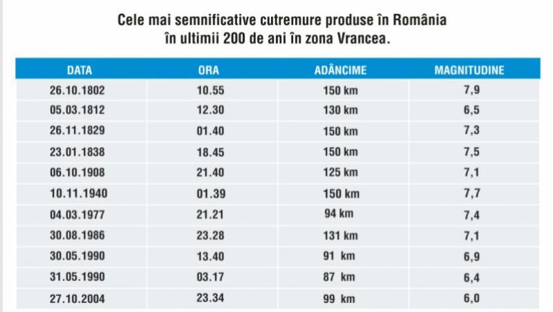 Istoric Cutremure în România