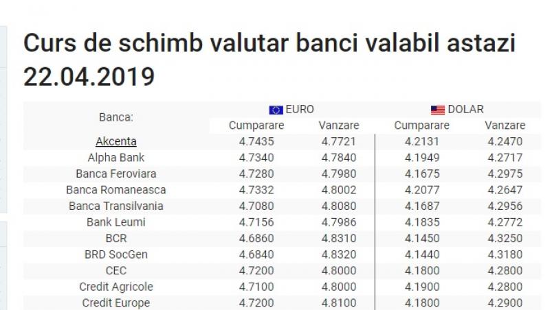 BNR Curs valutar 22 aprilie 2019. Cât scad euro și dolarul azi