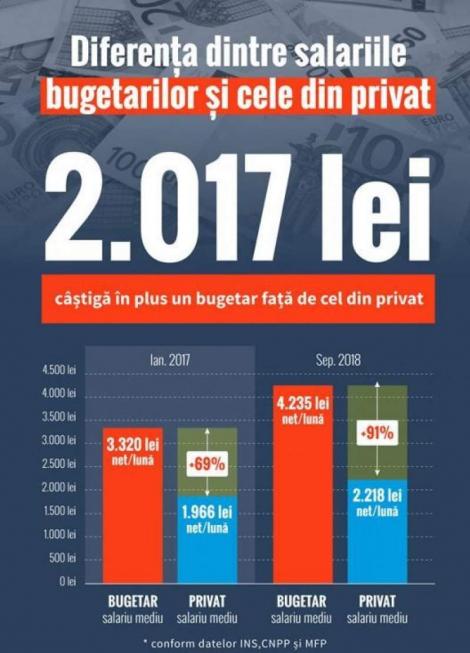 Salariile românilor continuă să crească. Cele mai mari venituri la privat, în IT. Majorări semnificative și pentru bugetari