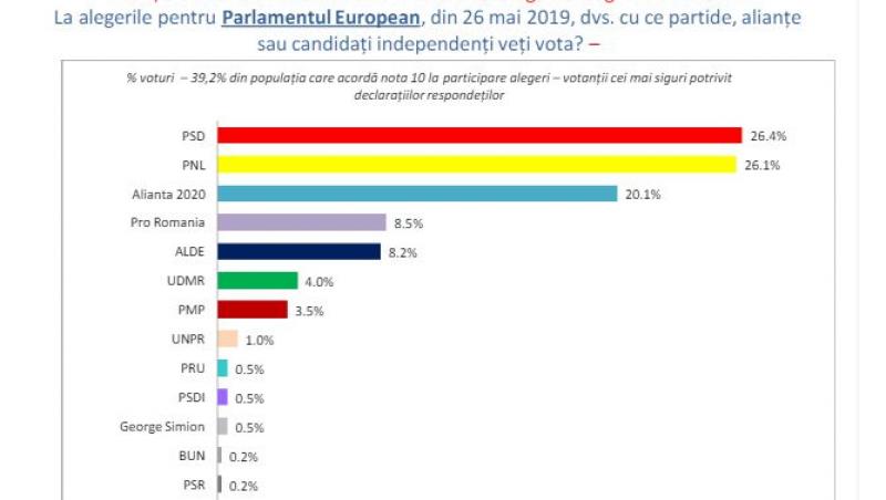 Sondaje alegeri europarlamentare 2019