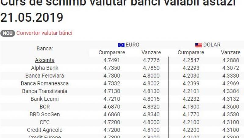 Curs valutar BNR 21 mai 2019. Cât cresc euro și dolarul azi