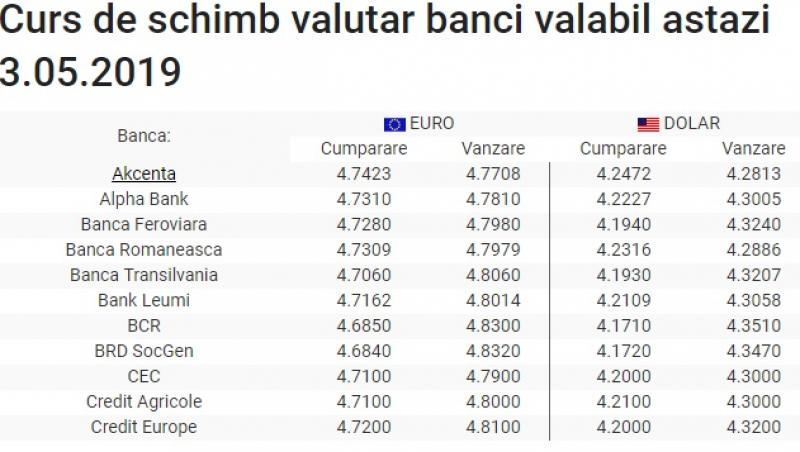 BNR Curs valutar 3 mai 2019. Cât costă euro și dolarul azi