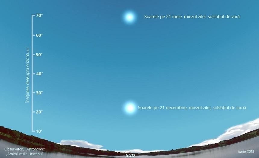 Solstiţiul de vara incepe azi, la ora 18.54, si marcheaza inceputul verii astronomice. Este ziua cea mai lunga din vara