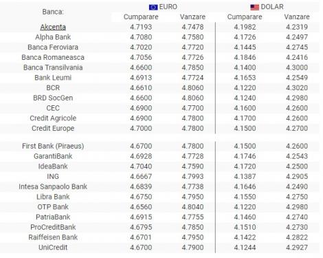 BNR Curs valutar 18 iulie 2019. Euro și dolarul scad