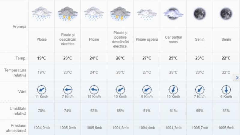 Vremea București 29 iulie. Ploi torențiale și descărcări electrice, vremea pe ore
