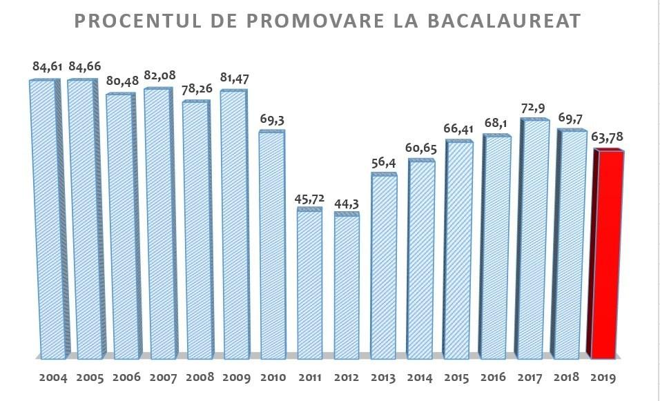 Rezultate Bacalaureat 2019 dezastruoase! C&acirc;ți elevi au reușit să ia BAC-ul