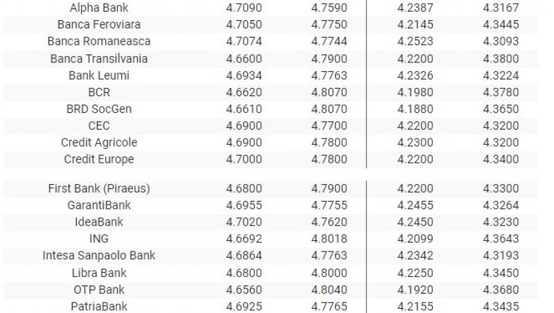 BNR Curs valutar 18 septembrie 2019. Dolarul și francul elvețian scad considerabil