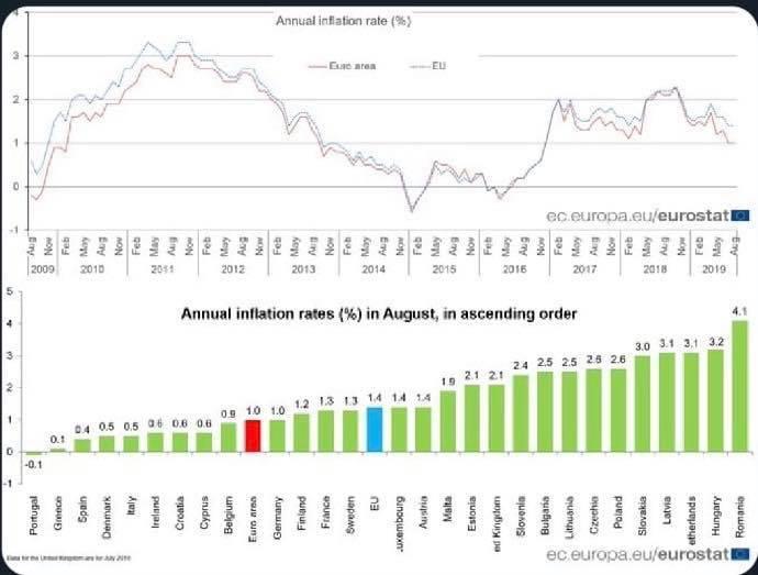 Eugen Tomac: Avem cea mai mare rată a inflaţiei din UE şi &icirc;n august; aste a opta lună c&acirc;nd ne clasăm &icirc;n fruntea Europei &icirc;n această statistică