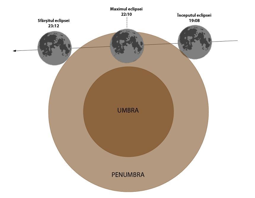 Prima eclipsă de Lună din 2020, &icirc;n noaptea de vineri, vizibilă &icirc;n toată ţara