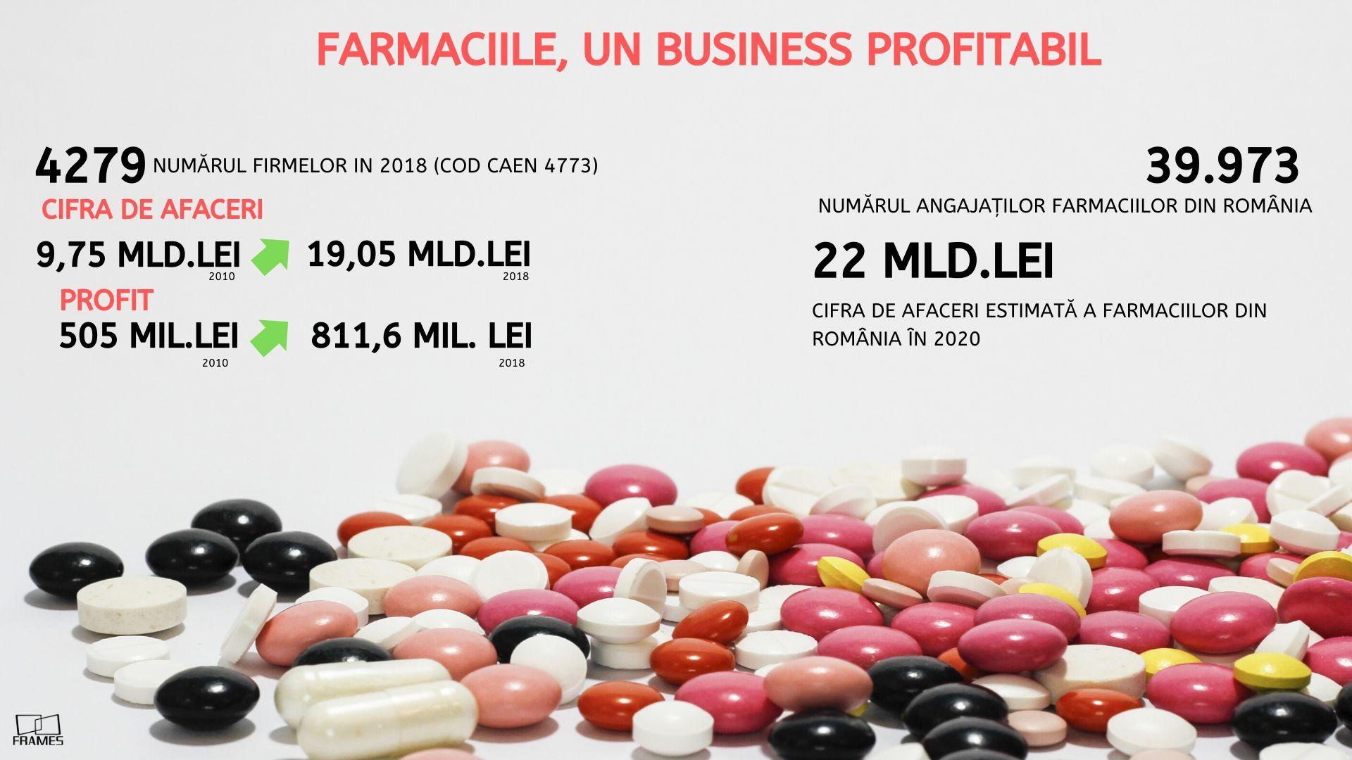 STUDIU: Farmaciile, un business profitabil &icirc;n Rom&acirc;nia. Au depăşit anul trecut afaceri de 20 miliarde lei, cele mai bune rezultate din istorie